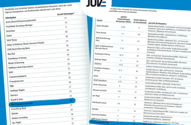 PHH unter den 25 meistgenannten Arbeitgebern (Juve Ranking)